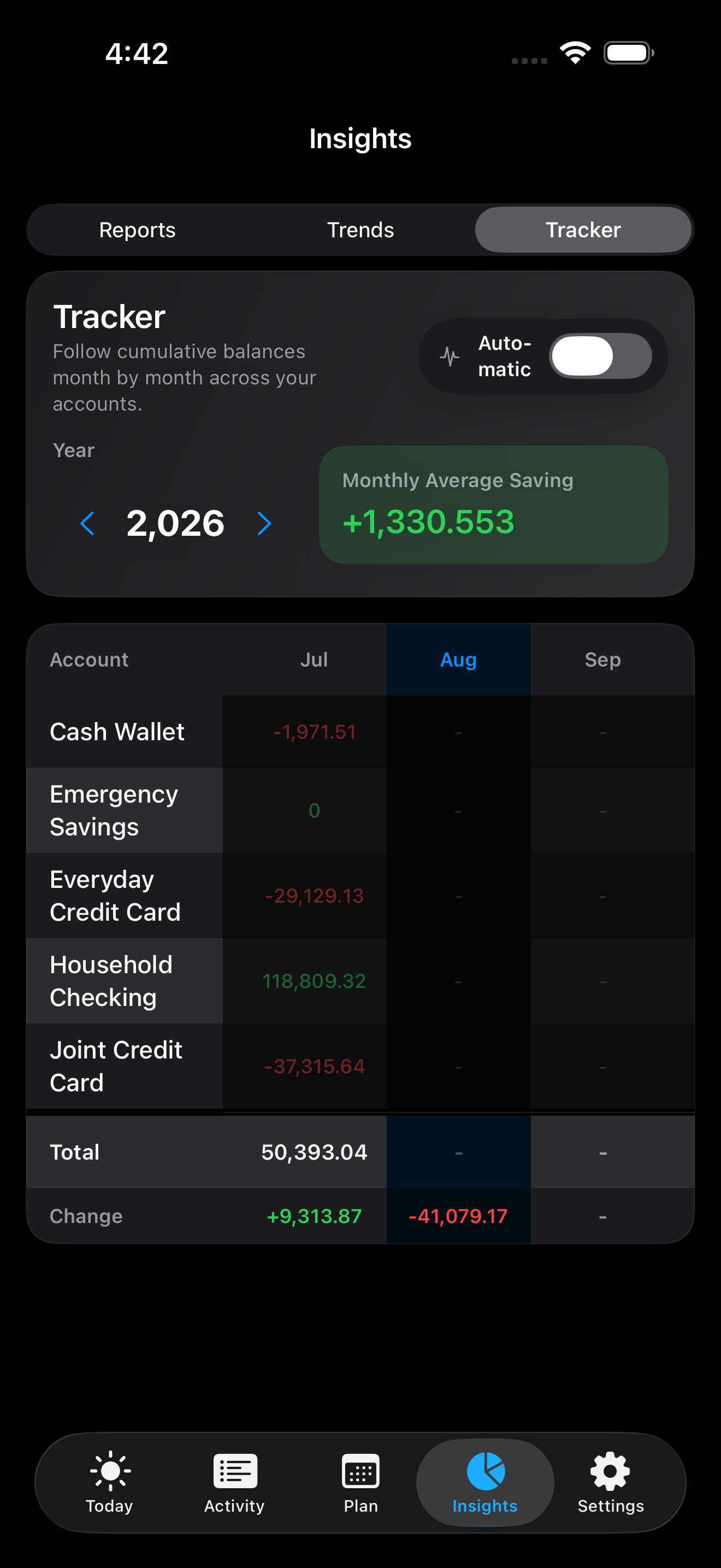Wise Budget Tracker view showing monthly account balances and total change on iPhone.